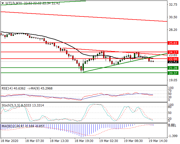 WTI Crude Oil Intra-day Analysis 19 March 2020