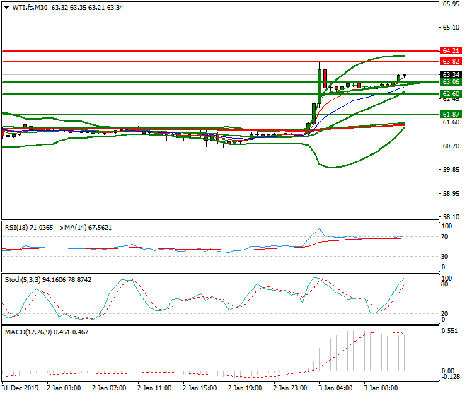 WTI Crude Oil Mid-day Analysis 03 Jan 2020