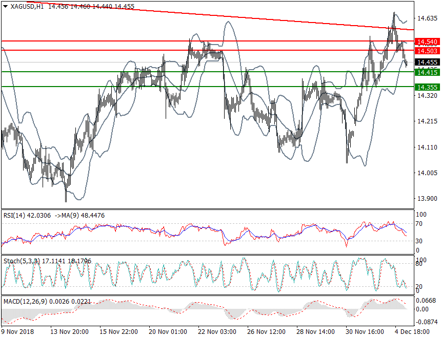 Silver Intra-day Analysis 05 Dec 2018