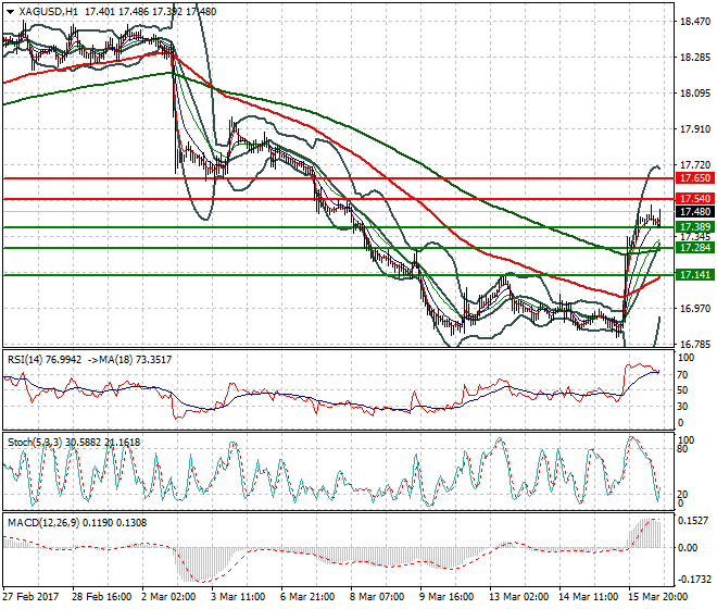 Silver Evening Analysis 16 March  2017