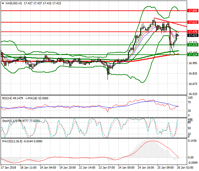 Silver Intra-day Analysis 26 Jan 2018