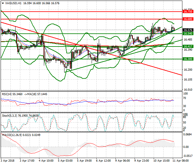 Silver Mid-day Analysis 11 April 2018