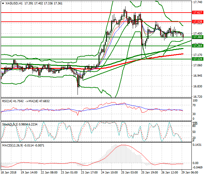 Silver Mid-day Analysis 29 Jan 2018