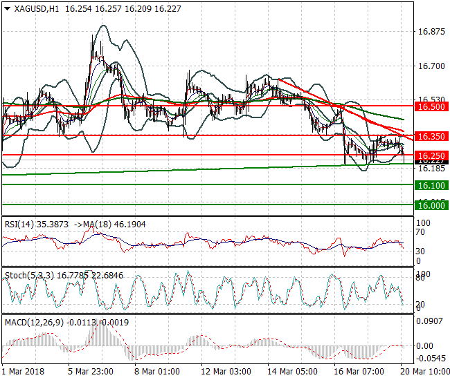 Silver Evening Analysis 20 March 2018