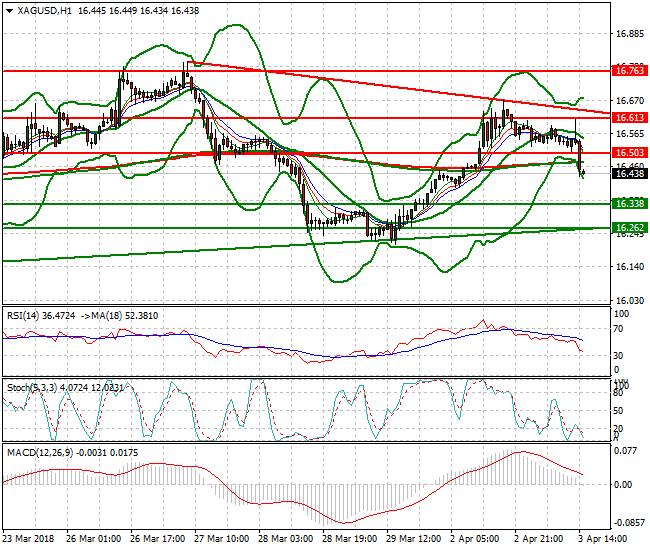 Silver Evening Analysis 03 April 2018
