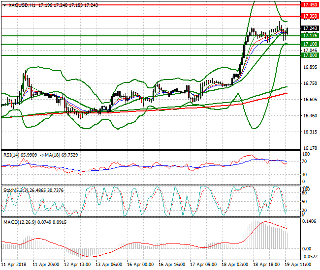 Silver Evening Analysis 19 April 2018