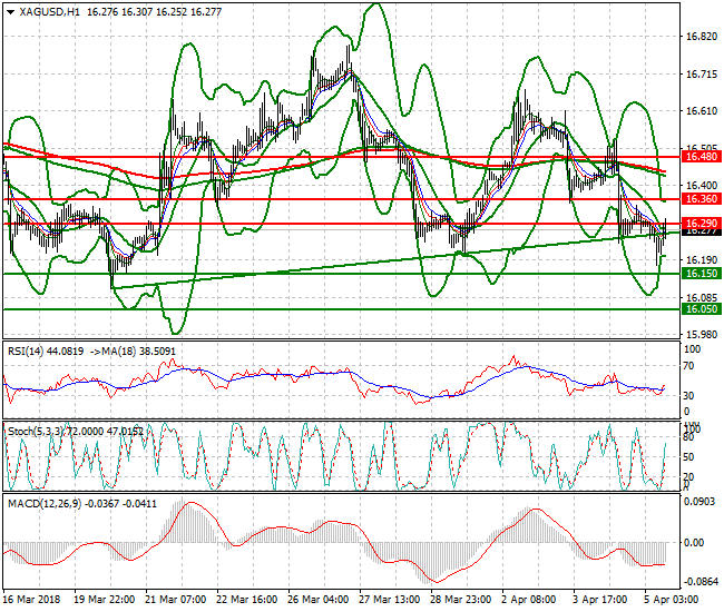 Silver Evening Analysis 05 April 2018