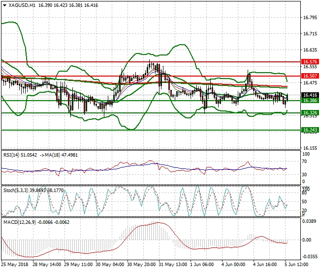 Silver Evening Analysis 05 June 2018