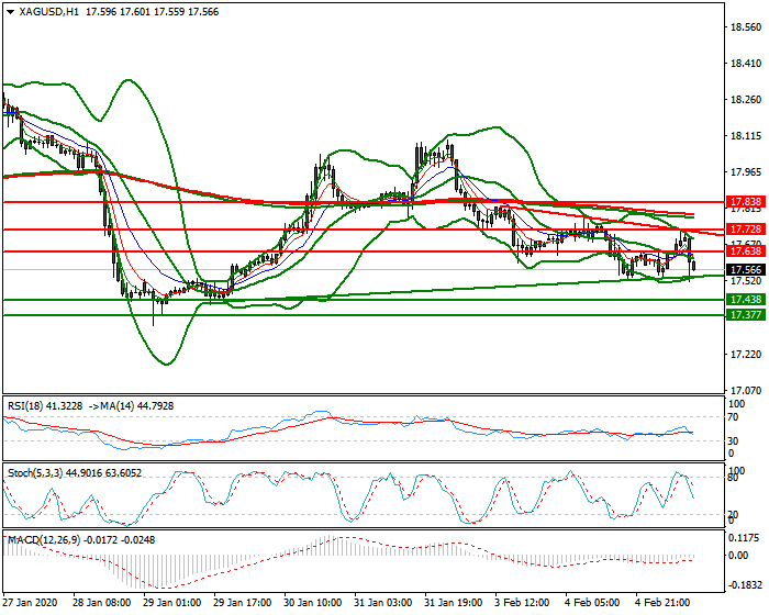 Silver Mid-day Analysis 05 Feb 2020