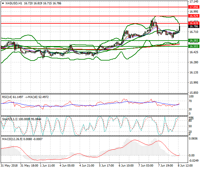 Silver Evening Analysis 08 June 2018