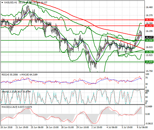 Silver Evening Analysis 09 July 2018