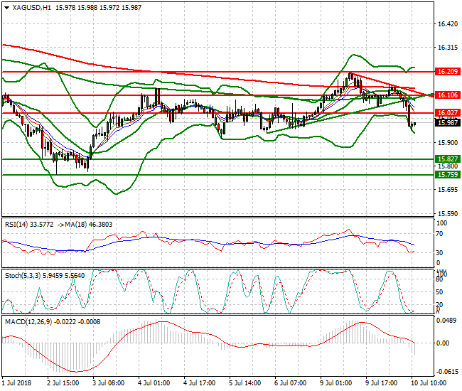 Silver Mid-day Analysis 10 July 2018
