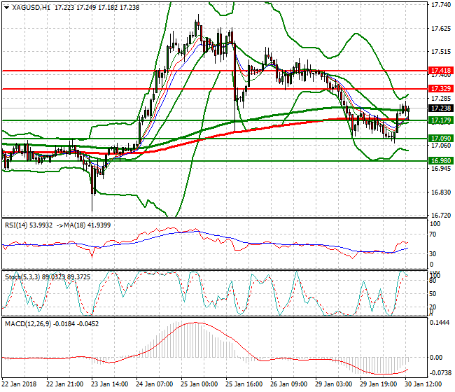 Silver Evening Analysis 30 Jan 2018