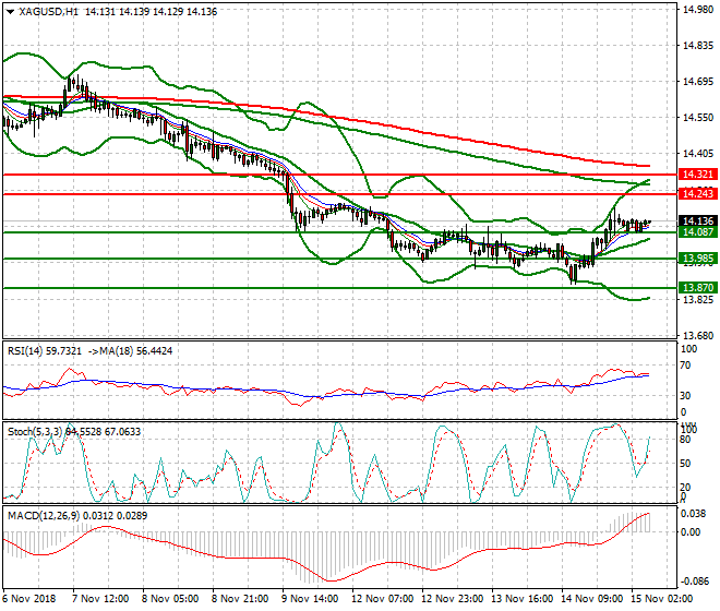 Silver Intra-day Analysis 15 Nov 2018