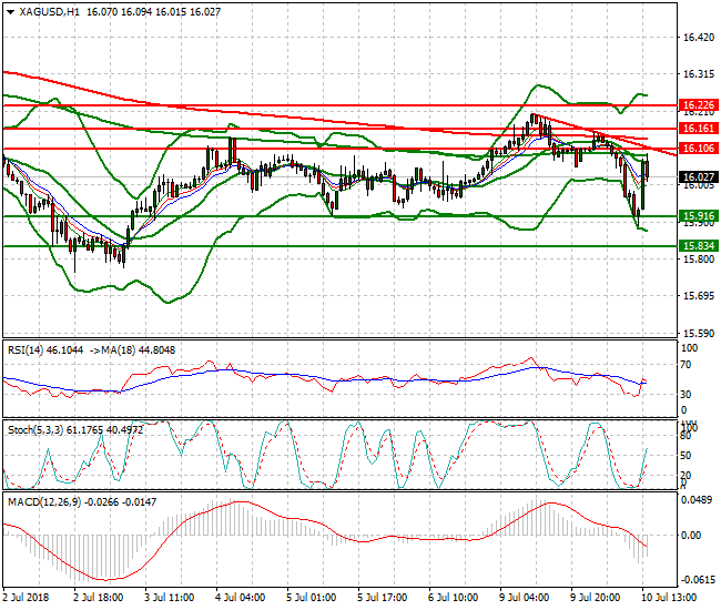 Silver Evening Analysis 10 July 2018