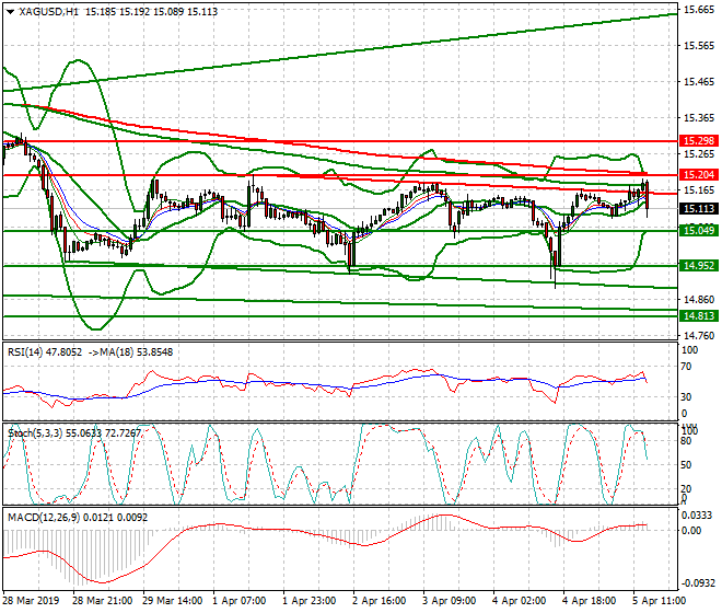 Silver Evening Analysis 05 April 2019