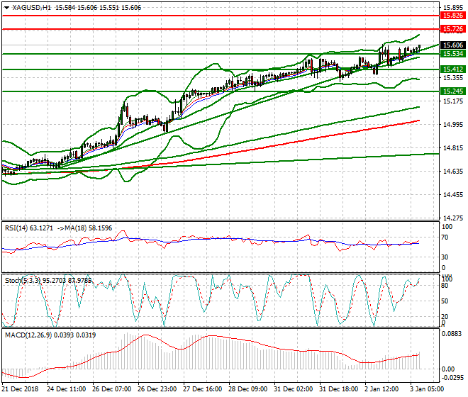 Silver Intra-day Analysis 03 Jan 2019
