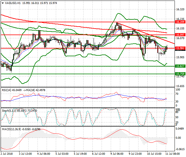 Silver Mid-day Analysis 11 July 2018