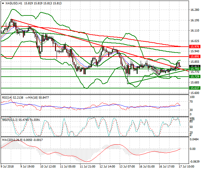 Silver Mid-day Analysis 17 July 2018