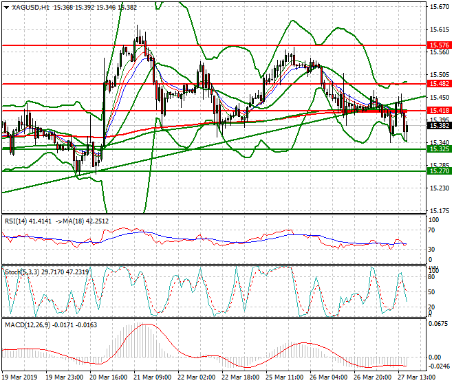 Silver Evening Analysis 27 March 2019