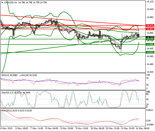 Silver Mid-day Analysis 14 May 2019