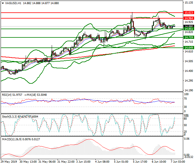 Silver Intra-day Analysis 07 June 2019