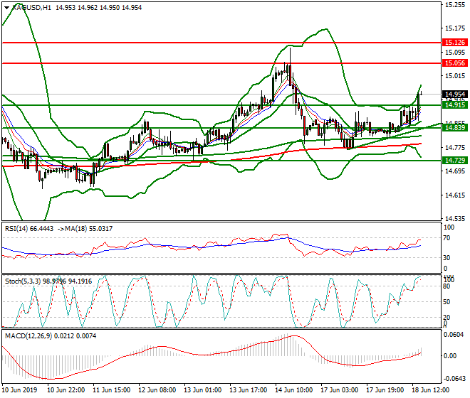 Silver Evening Analysis 18 June 2019