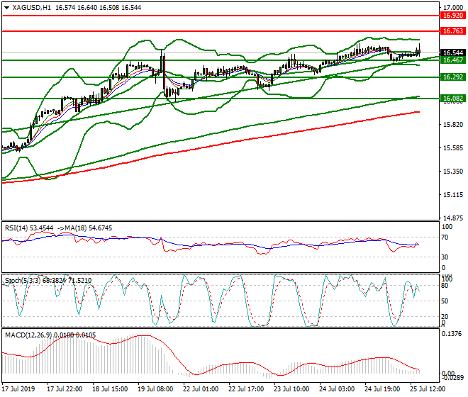 Silver Evening Analysis 25 July 2019