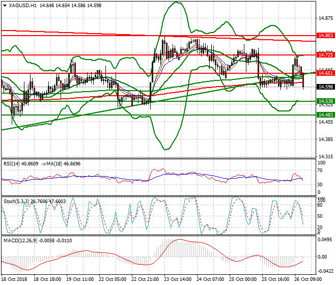 Silver Evening Analysis 26 Oct 2018