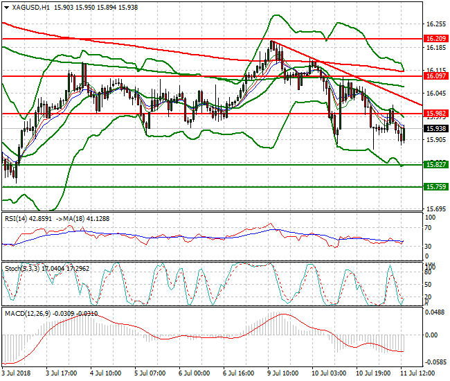 Silver Evening Analysis 11 July 2018
