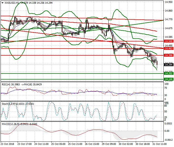 Silver Evening Analysis 31 Oct 2018