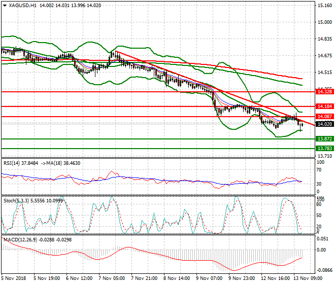 Silver Evening Analysis 13 Nov 2018