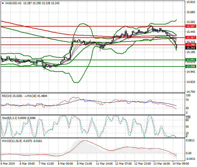 Silver Mid-day Analysis 14 March 2019