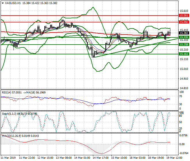 Silver Evening Analysis 19 March 2019
