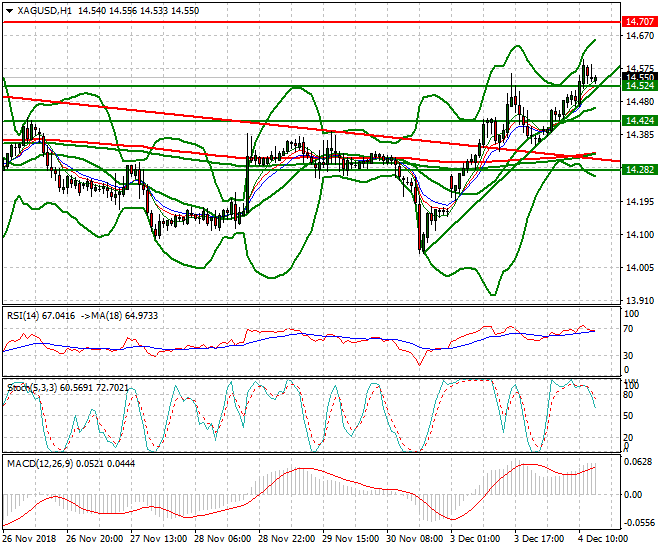 Silver Evening Analysis 04 Dec 2018