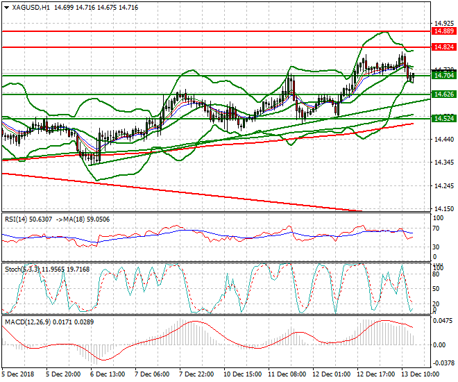 Silver Evening Analysis 13 Dec 2018