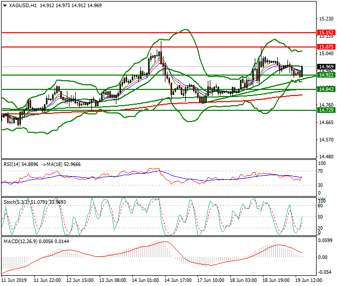 Silver Evening Analysis 19 June 2019