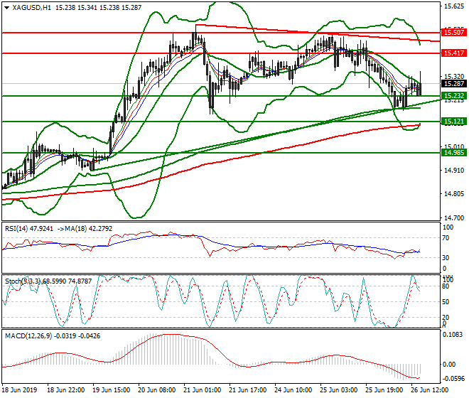 Silver Evening Analysis 26 June 2019