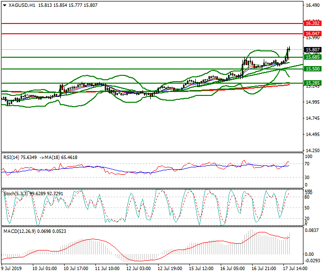 Silver Evening Analysis 17 July 2019