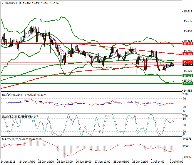 Silver Intra-day Analysis 02 July 2019
