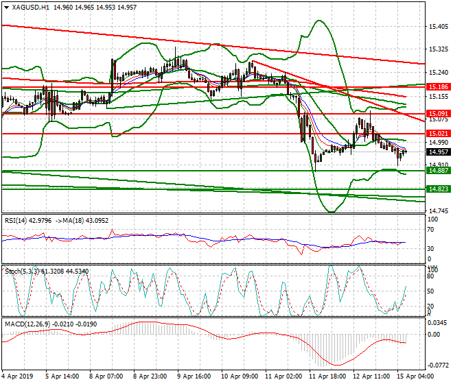 Silver Intra-day Analysis 15 April 2019