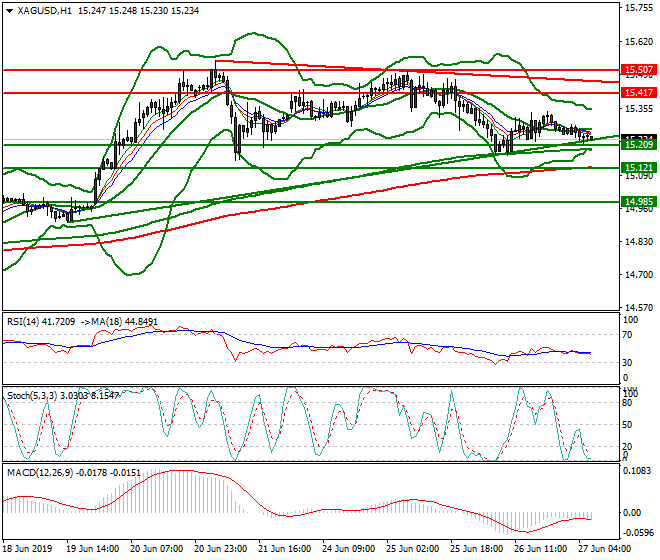 Silver Intra-day Analysis 27 June 2019