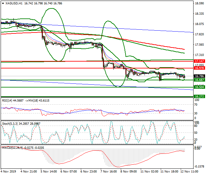 Silver Evening Analysis 12 Nov 2019