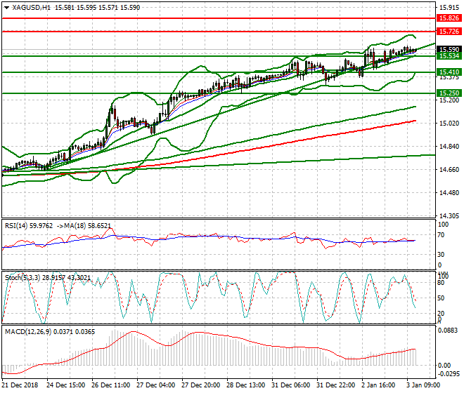Silver Mid-day Analysis 03 Jan 2019