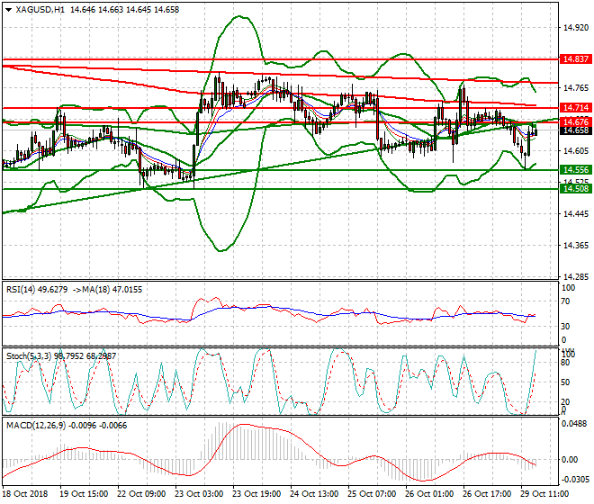Silver Evening Analysis 29 Oct 2018