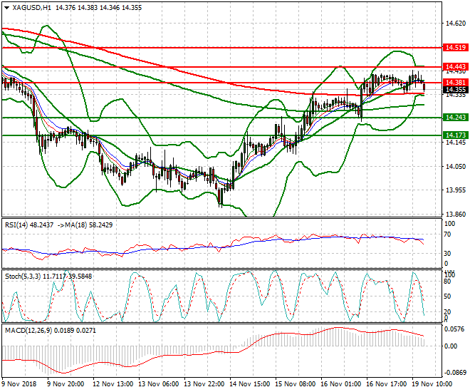 Silver Evening Analysis 19 Nov 2018
