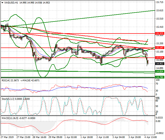 Silver Evening Analysis 04 April 2019