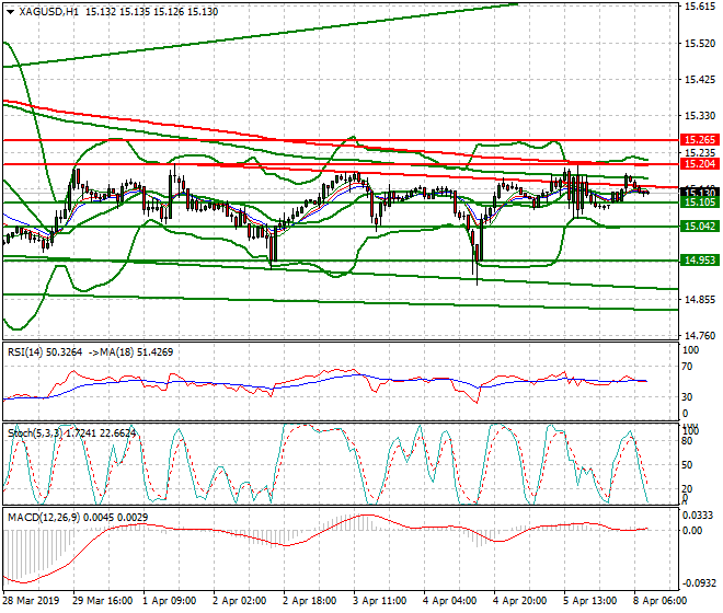 Silver Intra-day Analysis 08 April 2019