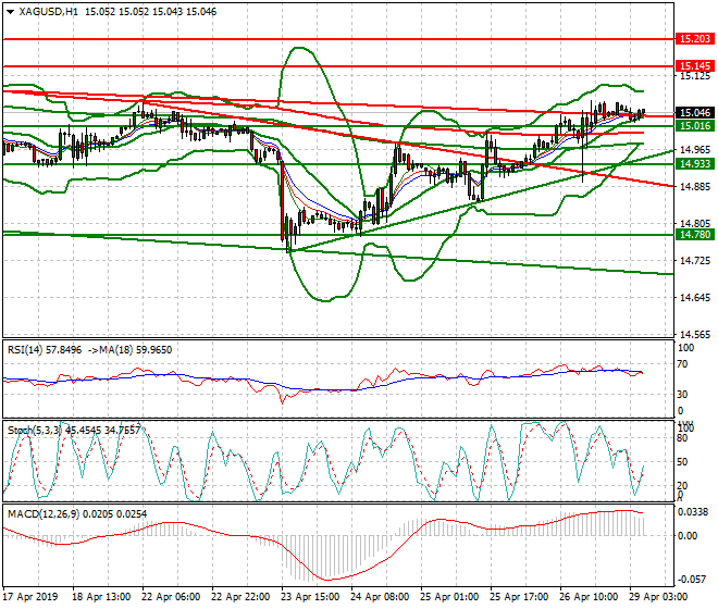 Silver Intra-day Analysis 29 April 2019