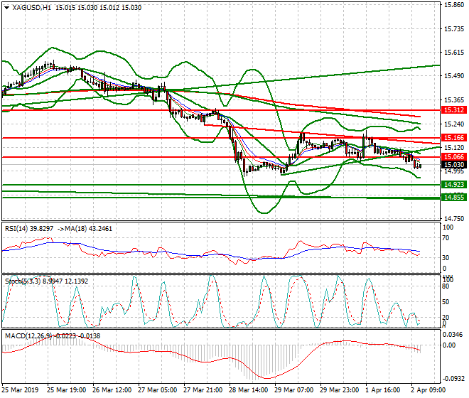 Silver Mid-day Analysis 02 April 2019